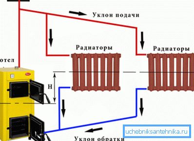 Na zdjęciu - zasada grawitacyjnego systemu ogrzewania Na zdjęciu - zasada grawitacyjnego systemu ogrzewania