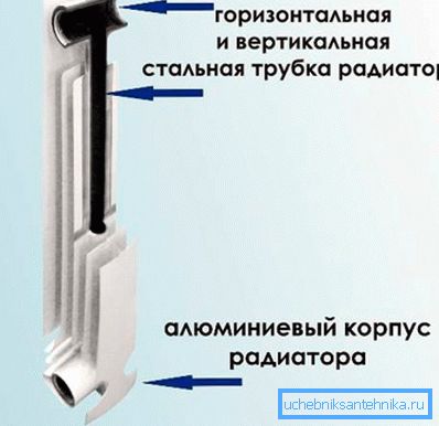 Zdjęcie przedstawia schemat wewnętrznej struktury bimetalicznego grzejnika.