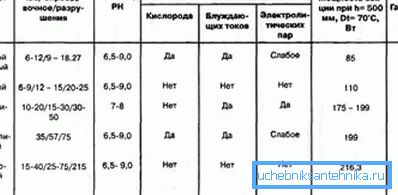 Zdjęcie jest tabelą porównawczą cech urządzeń z różnych materiałów. Zdjęcie jest tabelą porównawczą cech urządzeń z różnych materiałów.