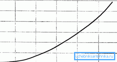 Wykres pokazuje zależność oporu hydraulicznego od intensywności chłodziwa. Wykres pokazuje zależność oporu hydraulicznego od intensywności chłodziwa.