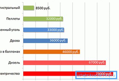 Na wykresie - porównanie kosztów różnych rodzajów ogrzewania Na wykresie - porównanie kosztów różnych rodzajów ogrzewania