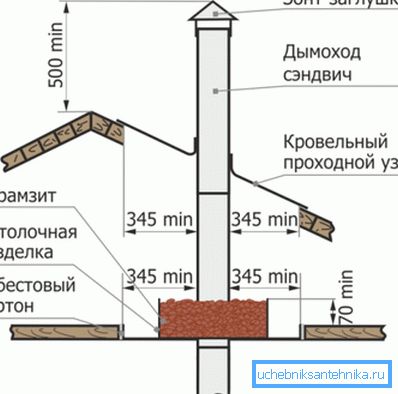Schemat pokazuje bezpieczną instalację komina Schemat pokazuje bezpieczną instalację komina