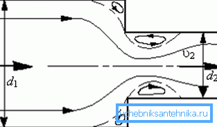 Diagram pokazuje naturę ruchu płynu podczas skurczu rury Diagram pokazuje naturę ruchu płynu podczas skurczu rury