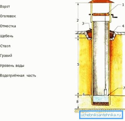 Diagram pokazuje budowę studni. Diagram pokazuje budowę studni.