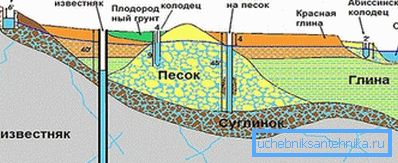 Diagram pokazuje, z jaką odległością powinny być pochowane różne studnie. Diagram pokazuje, z jaką odległością powinny być pochowane różne studnie.