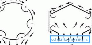Diagram pokazuje przepływy wiatru (rys. A) i przepływy powietrza na wyjściu kanału (rys. B), a także strefy wysokiego i niskiego ciśnienia (oznaczone Diagram pokazuje przepływy wiatru (rys. A) i przepływy powietrza na wyjściu kanału (rys. B), a także strefy wysokiego i niskiego ciśnienia (oznaczone