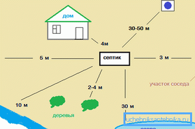 Diagram pokazuje zalecaną odległość od szamba Diagram pokazuje zalecaną odległość od szamba