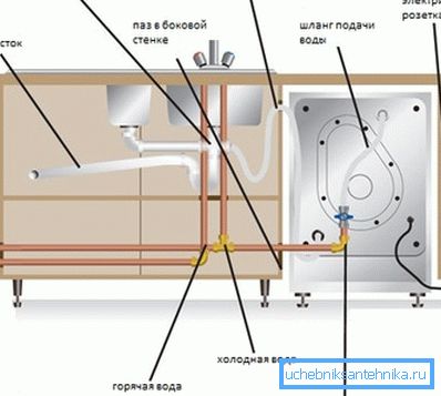 Ilustracyjny schemat podłączenia zmywarki do źródła wody Ilustracyjny schemat podłączenia zmywarki do źródła wody