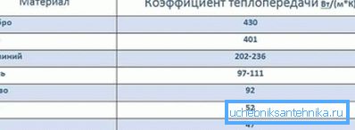 Widać wyraźnie, że przenikanie ciepła z aluminium jest 2 razy większe niż w przypadku żelaza Widać wyraźnie, że przenikanie ciepła z aluminium jest 2 razy większe niż w przypadku żelaza