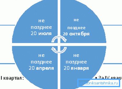 Ilustracyjny harmonogram płacenia podatku wodnego od studni.