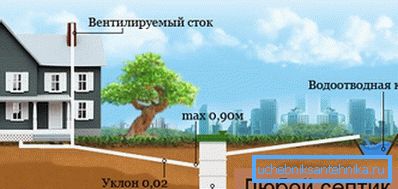 Zewnętrzny system kanalizacyjny - niezbędny element systemu odwadniania brudnej wody Zewnętrzny system kanalizacyjny - niezbędny element systemu odwadniania brudnej wody