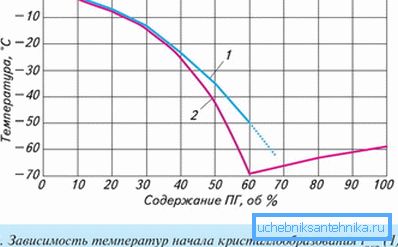 Niektóre cechy glikolu propylenowego Niektóre cechy glikolu propylenowego