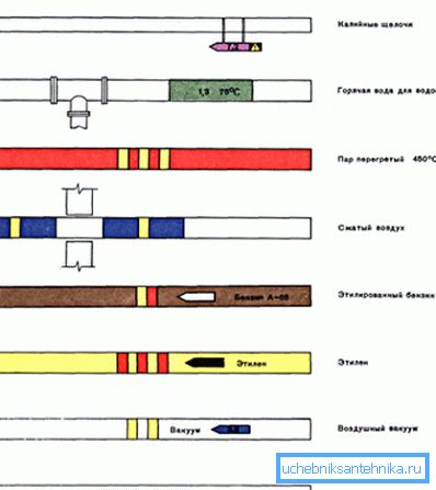 Niektóre rodzaje rurociągów na zasadzie obowiązkowej są specjalnie oznaczone różnymi kolorami, które charakteryzują rodzaj substancji w nich wykorzystywanej. Niektóre rodzaje rurociągów na zasadzie obowiązkowej są specjalnie oznaczone różnymi kolorami, które charakteryzują rodzaj substancji w nich wykorzystywanej.