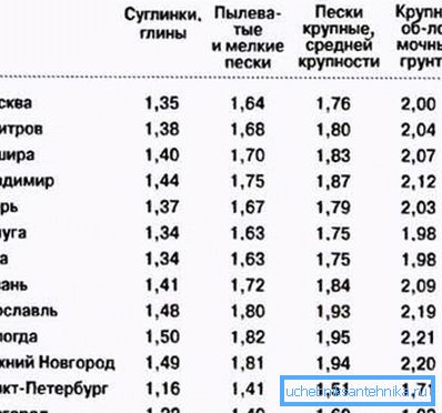 Wymagana głębokość rur kanalizacyjnych zależy od rodzaju gleby Wymagana głębokość rur kanalizacyjnych zależy od rodzaju gleby