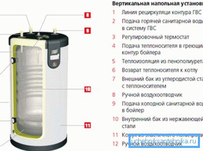 Pomimo izolacji, zbiornik kotła rozprasza dużo ciepła. Pomimo izolacji, zbiornik kotła rozprasza dużo ciepła.