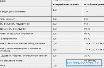 Wskaźniki zużycia powietrza w niektórych innych pomieszczeniach. Wskaźniki zużycia powietrza w niektórych innych pomieszczeniach.