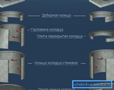 Ilość betonu do studni kanalizacyjnej jest zależna od liczby zastosowanych elementów