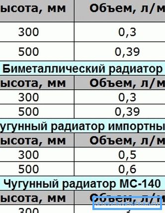 Objętość wody nie zależy od rodzaju grzejnika Objętość wody nie zależy od rodzaju grzejnika