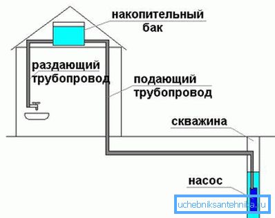 Ogólny schemat zaopatrzenia w wodę ze studni. Ogólny schemat zaopatrzenia w wodę ze studni.