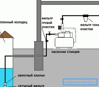 Ogólny schemat autonomicznego systemu zaopatrzenia w wodę prywatnego domu. Ogólny schemat autonomicznego systemu zaopatrzenia w wodę prywatnego domu.