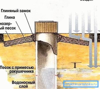 Budowa studni betonowej za pomocą drugiej metody. Budowa studni betonowej za pomocą drugiej metody.