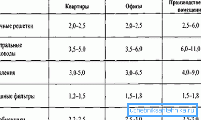 Przybliżone wartości prędkości na różnych częściach systemu wentylacyjnego Przybliżone wartości prędkości na różnych częściach systemu wentylacyjnego