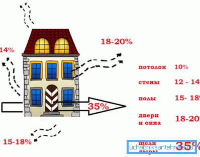 Główne źródła utraty ciepła Główne źródła utraty ciepła