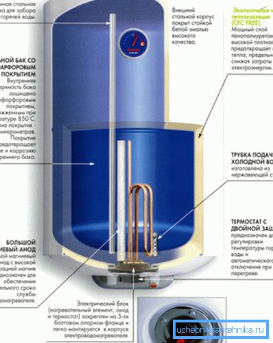 Główne elementy typu nagrzewnicy akumulacyjnej Główne elementy typu nagrzewnicy akumulacyjnej