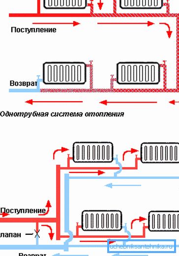 Różnice między okablowaniem z jednej rury a dwiema rurami. Różnice między okablowaniem z jednej rury a dwiema rurami.