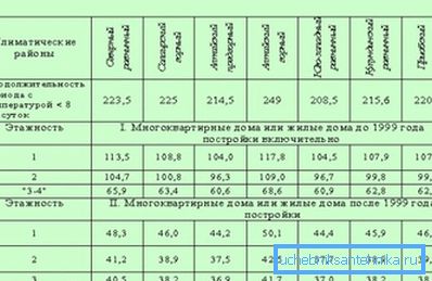 Ogrzewanie według regionu. Ogrzewanie według regionu.