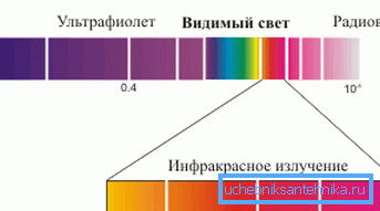 Widoczne jest widmo elektromagnetyczne.