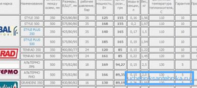 Parametry niektórych bimetalicznych grzejników sekcyjnych.