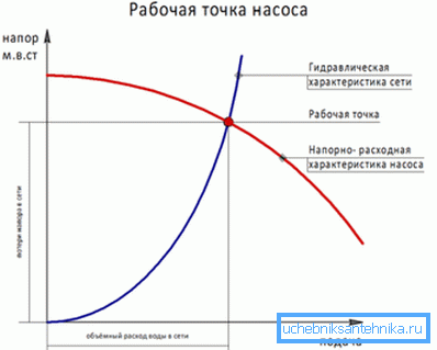 Przed wyborem pompy do instalacji grzewczej należy określić jej punkt pracy. Przed wyborem pompy do instalacji grzewczej należy określić jej punkt pracy.