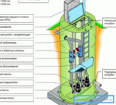 Oto schemat lub rysunki pompowni ścieków typu standardowego Oto schemat lub rysunki pompowni ścieków typu standardowego