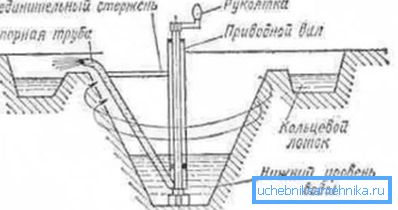 Pierwsza pompa odśrodkowa, wynalazek LeDmur. Pierwsza pompa odśrodkowa, wynalazek LeDmur.
