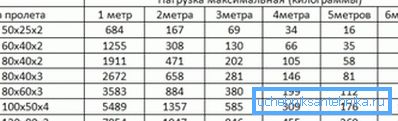 Wybór rurociągu, w zależności od wygięcia przy centralnym obciążeniu (duży bok w pozycji pionowej) Wybór rurociągu, w zależności od wygięcia przy centralnym obciążeniu (duży bok w pozycji pionowej)
