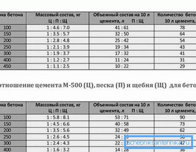 Przeczytaj więcej o proporcjach do przygotowania różnych gatunków betonu. Przeczytaj więcej o proporcjach do przygotowania różnych gatunków betonu.