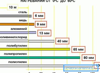Wskaźniki liniowej ekspansji rur z różnych materiałów Wskaźniki liniowej ekspansji rur z różnych materiałów
