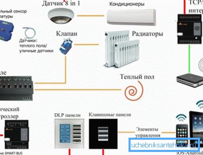 Kompletne systemy klimatyzacji wnętrz mają wiele czujników i innych elementów gromadzenia i przetwarzania danych Kompletne systemy klimatyzacji wnętrz mają wiele czujników i innych elementów gromadzenia i przetwarzania danych