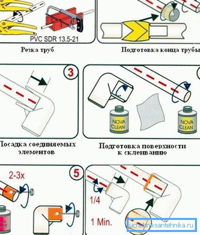 Kolejność czynności w tworzeniu wiązania klejącego Kolejność czynności w tworzeniu wiązania klejącego