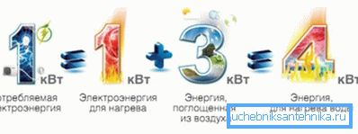 Wydając kilowat energii, dostaniesz trzy kilowaty ciepła w prezencie.