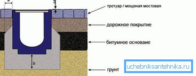 Odprowadzanie wód deszczowych