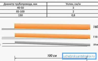 Zasady nachylenia rur o różnych średnicach Zasady nachylenia rur o różnych średnicach
