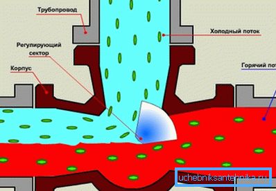 Po włączeniu sektora jeden z kanałów otwiera się lekko, a drugi zamyka. Po włączeniu sektora jeden z kanałów otwiera się lekko, a drugi zamyka.