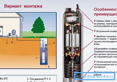 Przykład optymalnego modelu pompy do tworzenia systemu kanalizacyjnego za pomocą studni.