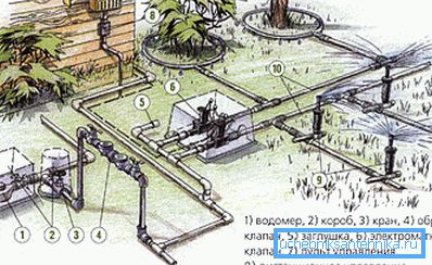 Przykładowy schemat zaopatrzenia w wodę w ogrodzie Przykładowy schemat zaopatrzenia w wodę w ogrodzie