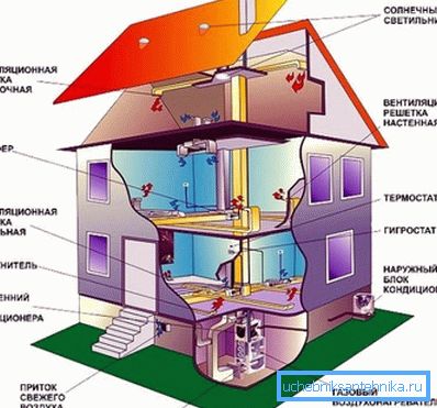 Przykładowy schemat wentylacji klimatyzacji i ogrzewania w prywatnym domu Przykładowy schemat wentylacji klimatyzacji i ogrzewania w prywatnym domu