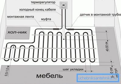 Przykład układania rur w kuchni. Przykład układania rur w kuchni.