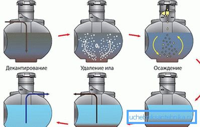 Zasada działania biochemicznego septycznego zbiornika Uponor bio Zasada działania biochemicznego septycznego zbiornika Uponor bio