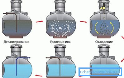 Zasada działania biochemicznego septycznego zbiornika Uponor bio